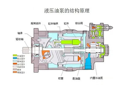 液壓油泵和電機(jī)是液壓系統(tǒng)的重要組成部分，液壓系統(tǒng)選擇多大流量的液壓油泵？選擇多大功率的電機(jī)？它們之間有什么關(guān)系？下面朝日液壓為你答疑解惑，詳情往下看吧！