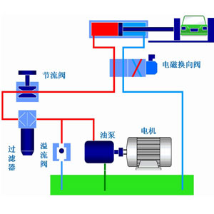 液壓系統(tǒng)作為工業(yè)領(lǐng)域中的通用型設(shè)備應(yīng)用非常廣泛，它通過改變壓強(qiáng)以增大作用力。在組成上，液壓系統(tǒng)有液壓元件和工作介質(zhì)兩大部分組成，其中液壓元件可再分為動力元件、執(zhí)行元件、控制元件、輔助元件四部分。關(guān)于這些液壓元件詳情，看液壓過濾器廠家朝日液壓一篇文章告訴你：